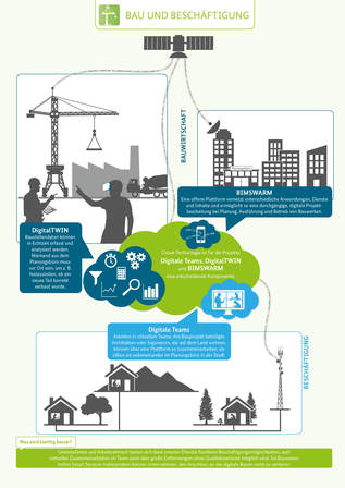 Bildlink zur Infografik des Clusters "Bau und Beschäftigung"