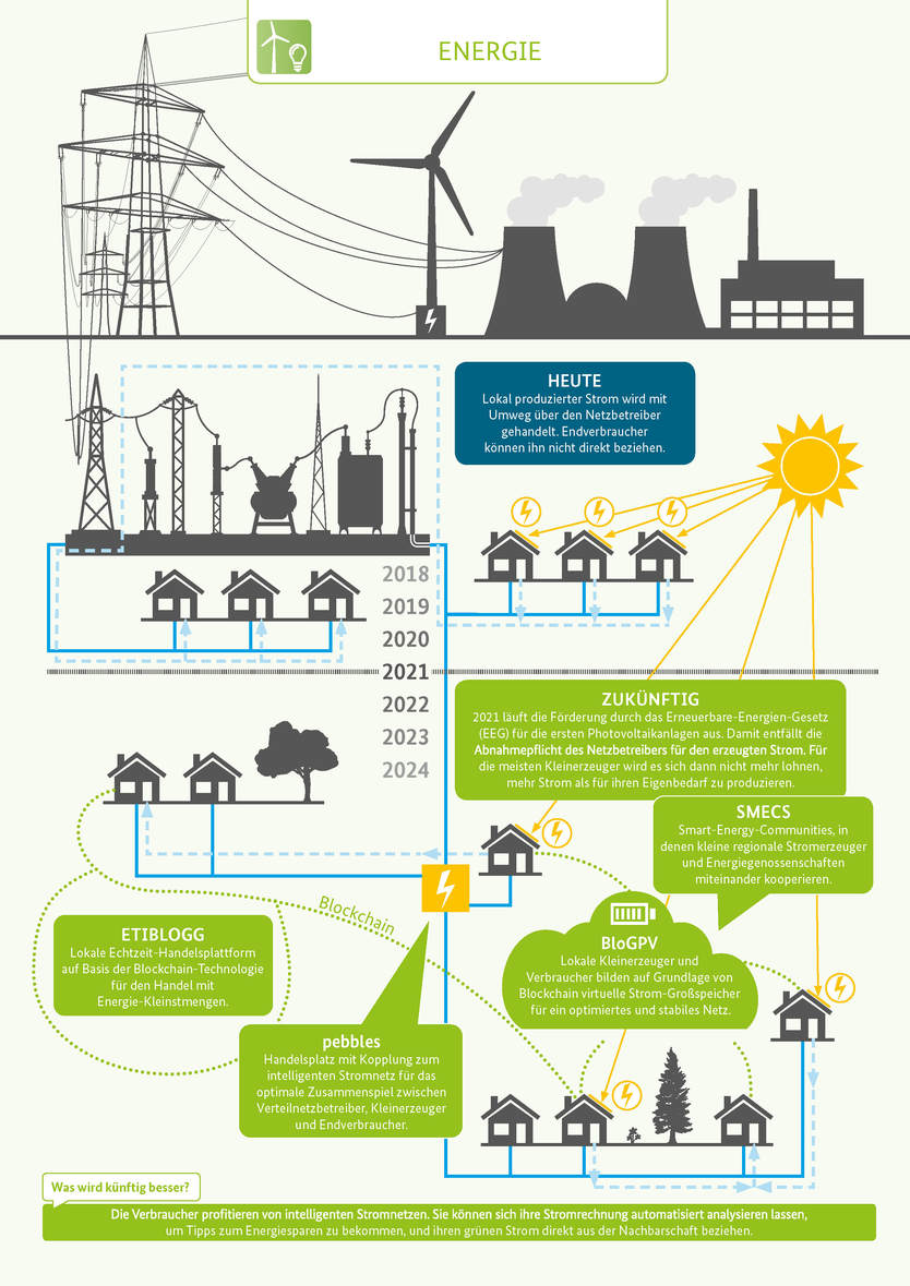 Infografik des Clusters "Energie"