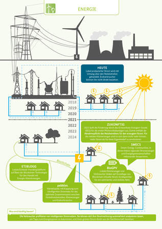 Infografik des Clusters "Energie"